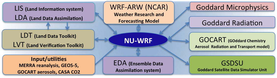 nuwrf