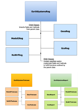 ASSERT class family trees