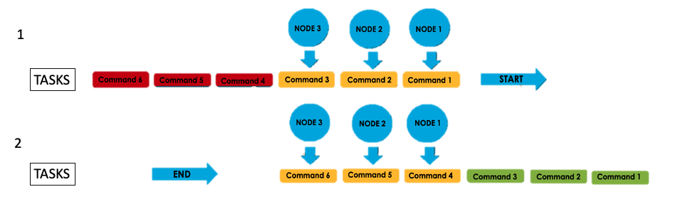 Task distribution