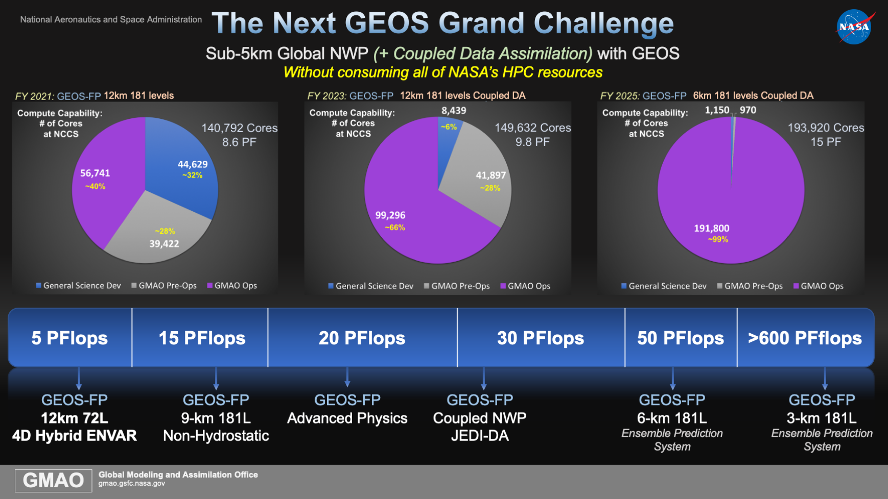 GEOS resource requirements